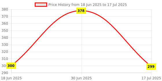 flipkart.com Unique4Ever TECNO Spark Go ( KC1 ) Back Panel Price History Graph from 18 Jun 2025 to 17 Jul 2025