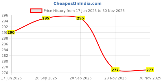flipkart.com Unique4Ever Vivo S1 Pro Back Panel Price History Graph from 17 Jun 2025 to 29 Nov 2025
