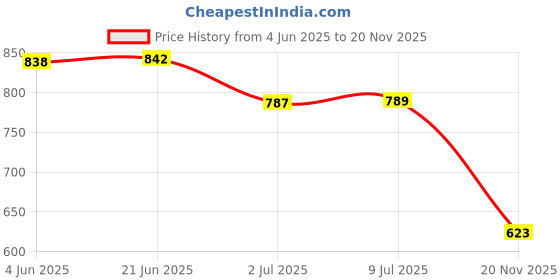 flipkart.com Unique4Ever Xiaomi Mi 11 Lite (with Camera Ring Glass Lens) Back Panel Price History Graph from 4 Jun 2025 to 20 Nov 2025