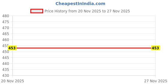 flipkart.com Unique4Ever Xiaomi Redmi 7A Housing Body With Front LCD Frame & Back Full Panel Price History Graph from 20 Nov 2025 to 27 Nov 2025