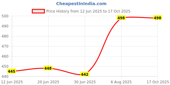 flipkart.com Unique4Ever Xiaomi Redmi Note 7 Pro Front Panel Price History Graph from 12 Jun 2025 to 16 Oct 2025