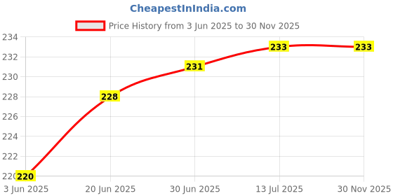 flipkart.com Unique4Ever Xiaomi Redmi Note 8 (Glass) Back Panel Price History Graph from 3 Jun 2025 to 30 Nov 2025