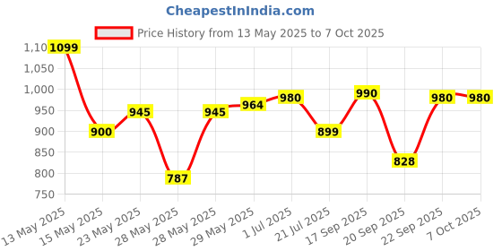 flipkart.com uniqueart Floor Flower Stand Iron Frame Display Stand ,Metal Pots with 3 Different Size Iron Vase uniqueart Price History Graph from 13 May 2025 to 6 Oct 2025