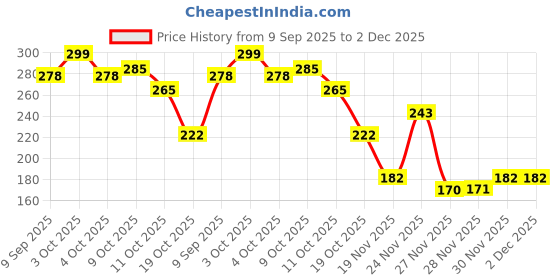 flipkart.com uniqueation 2-in-1 LCD Digital Slate and Stationery Box for Kids Solid Art Plastic Pencil Box uniqueation Price History Graph from 9 Sep 2025 to 2 Dec 2025