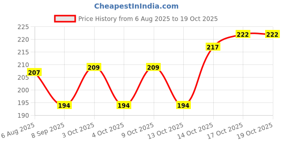 flipkart.com uniqueation 2-in-1 LCD Digital Slate and Stationery Box for Kids Solid Art Plastic Pencil Box uniqueation Price History Graph from 6 Aug 2025 to 14 Oct 2025