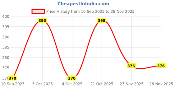 flipkart.com uniqueb Cotton Kids Washable Baby Mattress soft Mosquito net for babies Mosquito Net uniqueb Price History Graph from 10 Sep 2025 to 26 Nov 2025