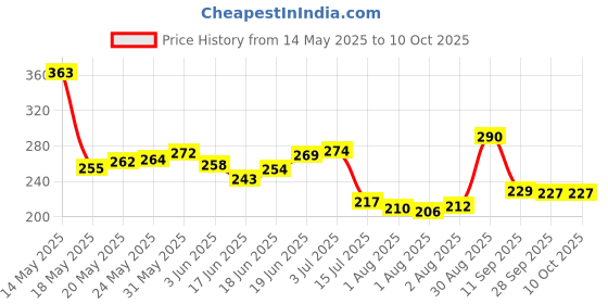 flipkart.com uniqueb Cotton Kids Washable Baby Mattress soft Mosquito net Mosquito Net uniqueb Price History Graph from 14 May 2025 to 9 Oct 2025