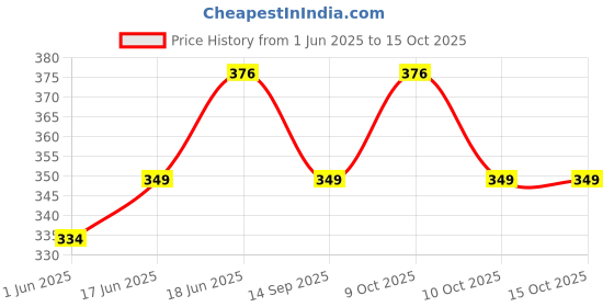 flipkart.com uniquecartel waterpulse nasal wash bottle Manual Nasal Aspirator Manual Nasal Aspirator uniquecartel Price History Graph from 1 Jun 2025 to 14 Oct 2025