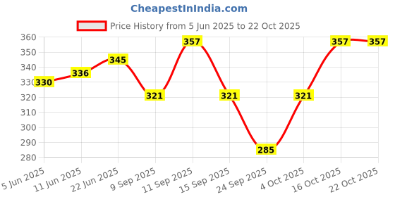 flipkart.com uniquedesigner Women Cargos uniquedesigner Price History Graph from 5 Jun 2025 to 21 Oct 2025