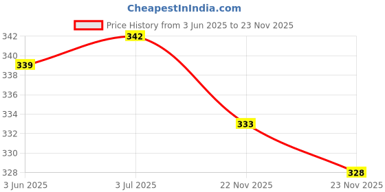 flipkart.com uniquedesigner Women Cargos uniquedesigner Price History Graph from 3 Jun 2025 to 23 Nov 2025