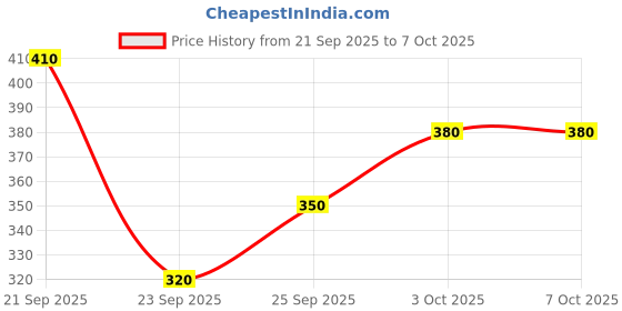 flipkart.com UNIQUEfe CRUZER BLADE 32 GB Pen Drive Compatible with Laptop, Audio Player, Netbook, Tablet, Mobile, Desktop Computer USB 2.0 Plastic Case Price History Graph from 21 Sep 2025 to 6 Oct 2025