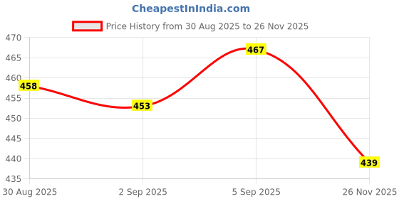 flipkart.com uniquefit Donut Cut Orthopedic Cushion For tailbone Support Memory Foam Nature Orthopaedic Pillow Pack of 1 uniquefit Price History Graph from 30 Aug 2025 to 26 Nov 2025
