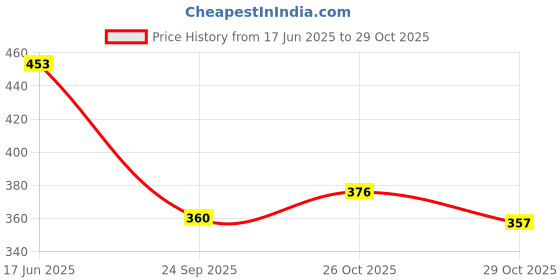 flipkart.com uniquegadgetes Car Mobile Holder for Dashboard uniquegadgetes Price History Graph from 17 Jun 2025 to 29 Oct 2025
