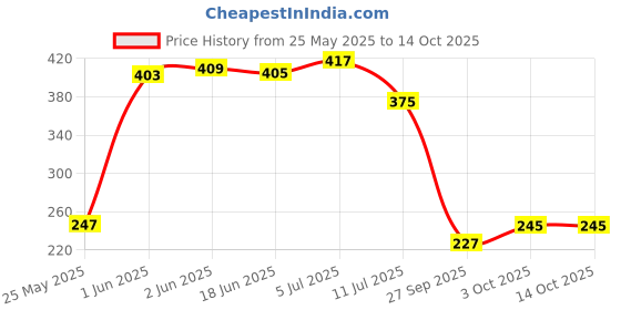 flipkart.com uniquegadgetes Car Mobile Holder for Dashboard uniquegadgetes Price History Graph from 25 May 2025 to 14 Oct 2025