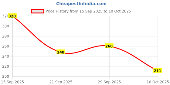 flipkart.com uniquegadgetes Car Mobile Holder for Dashboard uniquegadgetes Price History Graph from 15 Sep 2025 to 10 Oct 2025