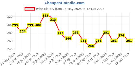 flipkart.com uniquegadgetes hugging Support Pillow Cotton Animals Baby Pillow Pack of 1 uniquegadgetes Price History Graph from 15 May 2025 to 12 Oct 2025