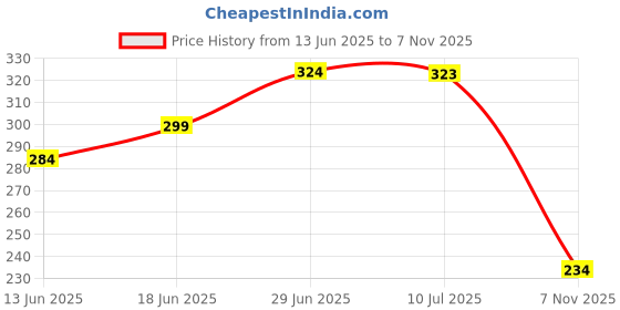 flipkart.com uniquegadgetes hugging Support Pillow Cotton Animals Baby Pillow Pack of 1 uniquegadgetes Price History Graph from 13 Jun 2025 to 7 Nov 2025