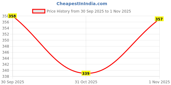 flipkart.com uniquegadgetes Perfume Diffuser Solid Perfume For Car(car) Car Freshener for Dashboard Vent Clip Air Freshener Vent Clip Perfume for Car Air Purifier uniquegadgetes Price History Graph from 30 Sep 2025 to 31 Oct 2025