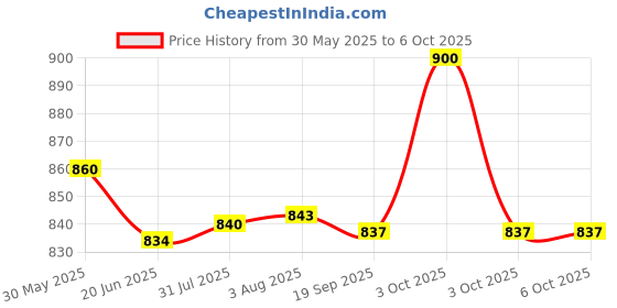 flipkart.com uniquelife Lumia Portable Mesh Nebulizer Handheld, One Touch Operation Battery Operated Nasal Aspirator uniquelife Price History Graph from 30 May 2025 to 6 Oct 2025
