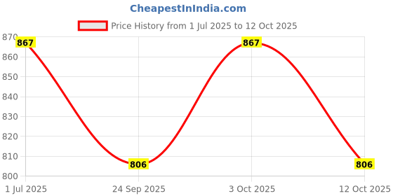 flipkart.com uniquelight Vintage Collection Down Shape Hanging Pendants Light Ceiling Lamp Pendants Ceiling Lamp uniquelight Price History Graph from 1 Jul 2025 to 12 Oct 2025