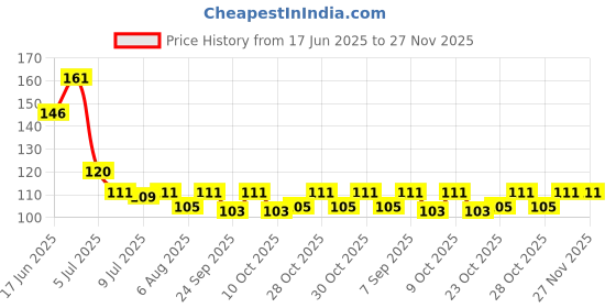 flipkart.com uniquello Baby Cotton Cloth Diapers / Langot / nappy Washable Reusable nappies Pack of 6 uniquello Price History Graph from 17 Jun 2025 to 27 Nov 2025