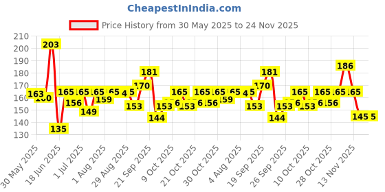 flipkart.com uniquello new born Baby's Cotton Cloth Langot U Shaped Washable and Reusable Nappies uniquello Price History Graph from 30 May 2025 to 23 Nov 2025