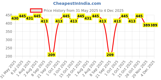 flipkart.com uniquello New Born Washable Reusable Hosiery Cotton Diapers, 0-6 Months uniquello Price History Graph from 31 May 2025 to 3 Dec 2025