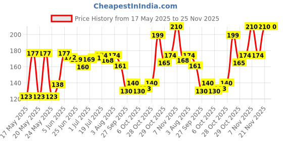 flipkart.com uniquello New Born Washable Reusable Hosiery Cotton Diapers, 0-6 Months ( PACK OF 12 ) uniquello Price History Graph from 17 May 2025 to 25 Nov 2025