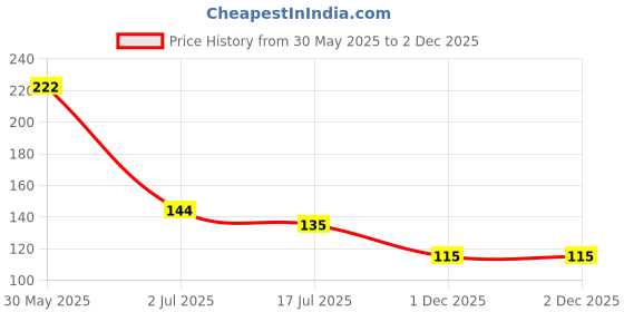 flipkart.com uniquemart 2pc Stainless Steel Scissor Combo Pack Super Sharp Best Cuting Usable Everywhere Scissors uniquemart Price History Graph from 30 May 2025 to 2 Dec 2025