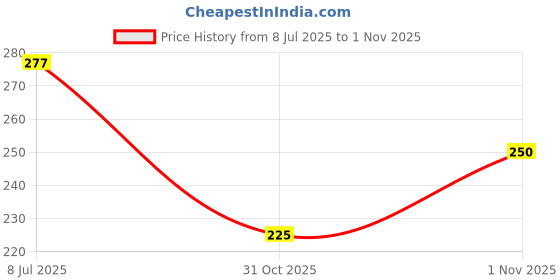 flipkart.com uniquemart Open Ring Cap Grip Metal Snap 100 Sets (400Pcs) Snap Fasteners Size-16L(5/16) Metal Buttons uniquemart Price History Graph from 8 Jul 2025 to 1 Nov 2025