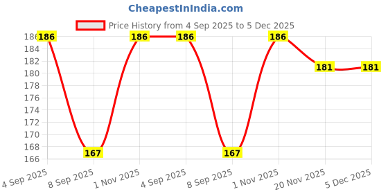 flipkart.com uniquescrystal ROSE QUARTZ RAW 100 GRAM Polished Round Crystal Pebbles uniquescrystal Price History Graph from 4 Sep 2025 to 5 Dec 2025