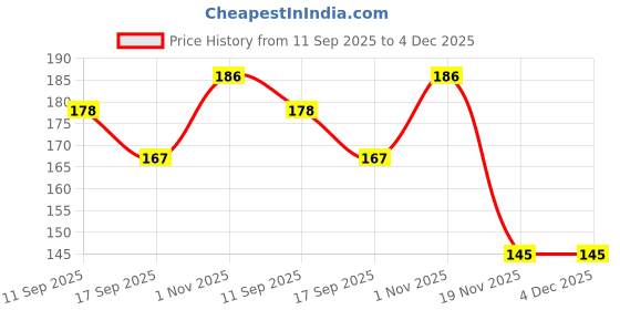 flipkart.com uniquescrystal SODO LITE RAW 100 GRAM Polished Round Crystal Pebbles uniquescrystal Price History Graph from 11 Sep 2025 to 4 Dec 2025