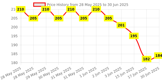 flipkart.com uniquesh Keyboard Mat, Mouse Pad Shortcut Keys Desk Mats for Office Mousepad Price History Graph from 28 May 2025 to 30 Jun 2025