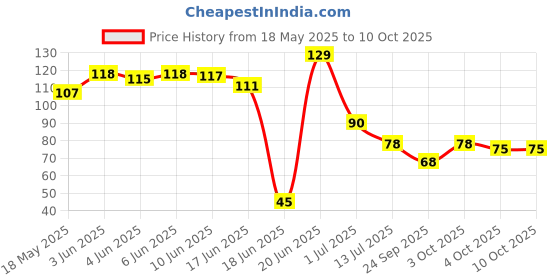 flipkart.com uniquesh RemoteCover uniquesh Price History Graph from 18 May 2025 to 9 Oct 2025