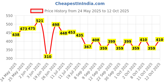flipkart.com uniquess Pendant Wall Lamp With Bulb uniquess Price History Graph from 24 May 2025 to 12 Oct 2025