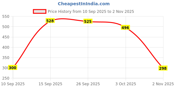 flipkart.com uniqueware Crystal Clear Plane Glass Coffees with Solid Handle for Hot Beverages, Cold Drinks, Tea, Latte, Iced Tea, Espresso, Cappuccino, Hot Chocolates 300 ml Pack of (6 pcs.) Glass Coffee Mug uniqueware Price History Graph from 10 Sep 2025 to 2 Nov 2025