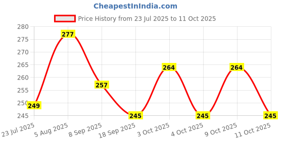 flipkart.com uniquezen 21 days pb3 Pill Box uniquezen Price History Graph from 23 Jul 2025 to 11 Oct 2025