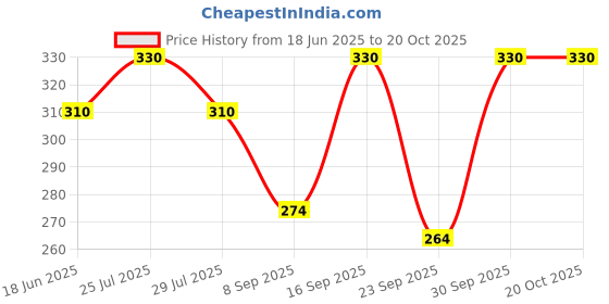 flipkart.com uniqvibs Women Cargos uniqvibs Price History Graph from 18 Jun 2025 to 20 Oct 2025