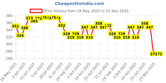 flipkart.com unisafe collection Smart Dancing Talking Cactus toy for Kids with LED Lights & Recording Function unisafe collection Price History Graph from 18 May 2025 to 23 Nov 2025
