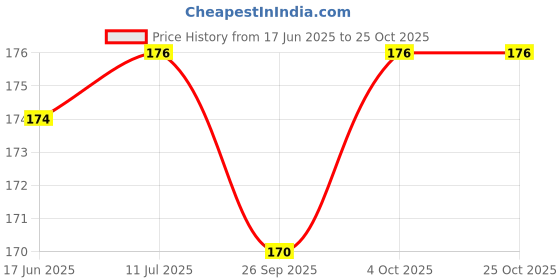 flipkart.com shivexim Unisex 3D COTTON FACE Mouth Mask BTS EXO Green shivexim Price History Graph from 17 Jun 2025 to 25 Oct 2025