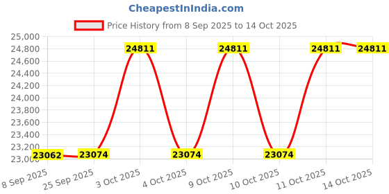 flipkart.com matelco UNISEX 7.5AH BATTERY TYRE 26 inches Single Speed Lithium-ion (Li-ion) Electric Cycle matelco Price History Graph from 8 Sep 2025 to 14 Oct 2025