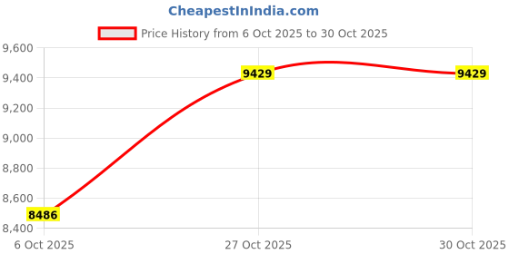 flipkart.com matelco UNISEX A26 MAGWHEEL 26 T (inch) Mountain Cycle matelco Price History Graph from 6 Oct 2025 to 30 Oct 2025