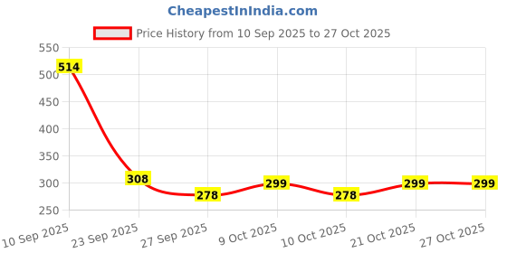 flipkart.com coronation herbal Unisex Activated Charcoal Skin Detoxify Soap Remove Dirt,Grime & Dead Skin Cell coronation herbal Price History Graph from 10 Sep 2025 to 26 Oct 2025