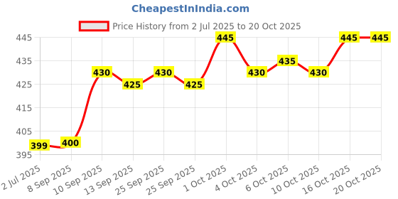 flipkart.com polo Unisex adjustable baseball Embroidered Sports/Regular Cap polo Price History Graph from 2 Jul 2025 to 19 Oct 2025