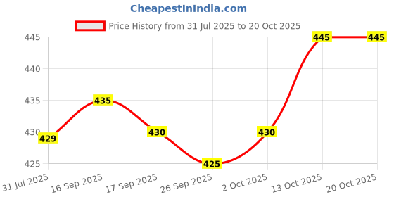 flipkart.com polo Unisex adjustable baseball Embroidered Sports/Regular Cap polo Price History Graph from 31 Jul 2025 to 19 Oct 2025