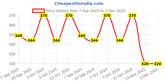 flipkart.com is indosurgicals Unisex Adult Bed Pan with Lid Polypropylene Autoclavable Sleek Model Urine Bag is indosurgicals Price History Graph from 7 Sep 2025 to 1 Dec 2025