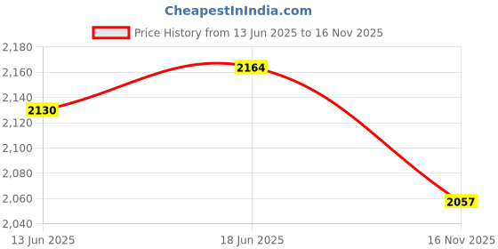 flipkart.com sports world unisex adult FIFA World Cup Qatar 2022 speed shell Soccer Ball Solar Orange Football - Size: 5 sports world Price History Graph from 13 Jun 2025 to 16 Nov 2025