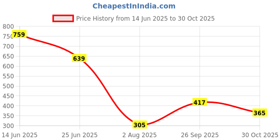 flipkart.com speedo Unisex-Adult Plain moulded Silicone Swimming Cap speedo Price History Graph from 14 Jun 2025 to 30 Oct 2025