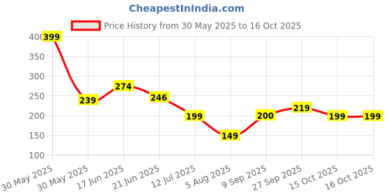 flipkart.com freecultr Unisex Anti Microbial Super Soft & Comfort Fit, Breathable Multipurpose Headband, Face Mask for Dust Protection Men Printed Bandana freecultr Price History Graph from 30 May 2025 to 16 Oct 2025