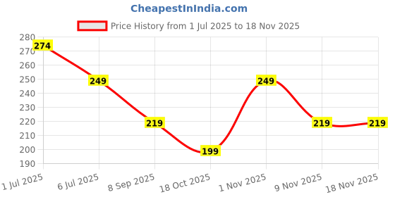 flipkart.com freecultr Unisex Anti Microbial Super Soft & Comfort Fit, Breathable Multipurpose Headband, Face Mask for Dust Protection Men Printed Bandana freecultr Price History Graph from 1 Jul 2025 to 17 Nov 2025